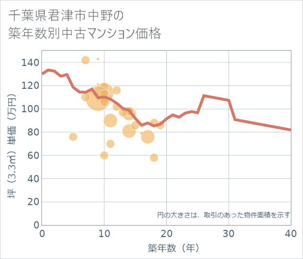 千葉県君津市中野の築年数別の中古マンション坪単価