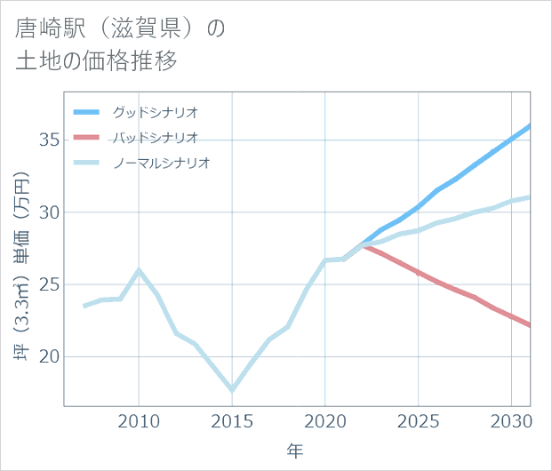唐崎駅(滋賀県)の土地価格推移