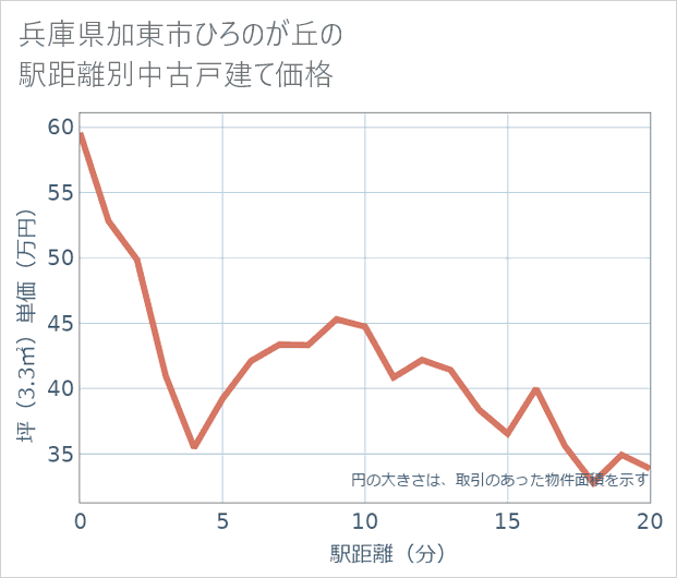 兵庫県加東市ひろのが丘の徒歩距離別の中古戸建て坪単価