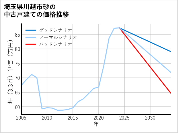 埼玉県川越市砂の中古戸建て価格推移
