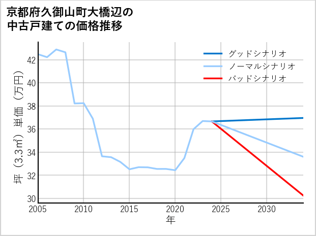 京都府久御山町大橋辺の中古戸建て価格推移
