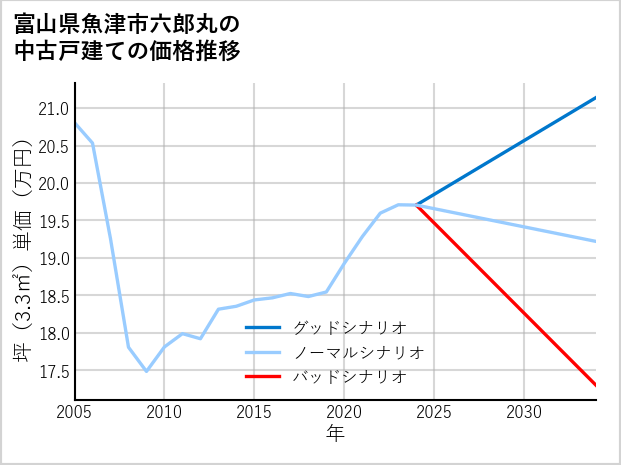 富山県魚津市六郎丸の中古戸建て価格推移