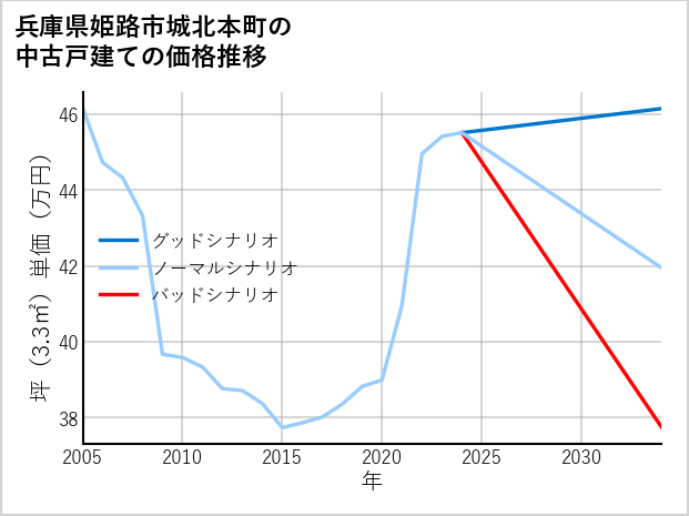 兵庫県姫路市城北本町の中古戸建て価格推移
