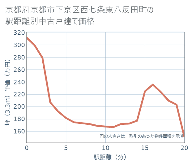 京都府京都市下京区西七条東八反田町の徒歩距離別の中古戸建て坪単価