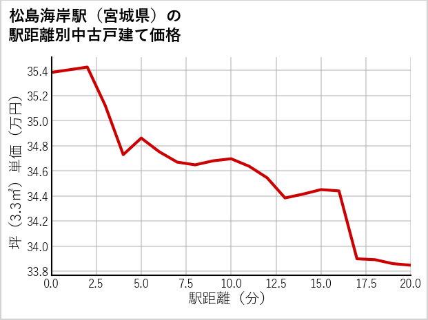 松島海岸駅（宮城県）の徒歩距離別の中古戸建て坪単価