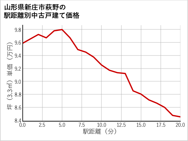 山形県新庄市萩野の徒歩距離別の中古戸建て坪単価