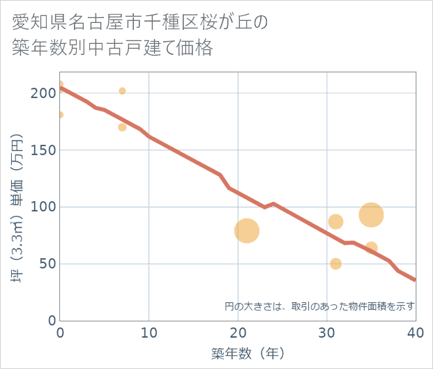 愛知県名古屋市千種区桜が丘の築年数別の中古戸建て坪単価