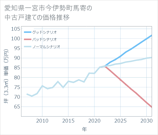 愛知県一宮市今伊勢町馬寄の中古戸建て価格推移