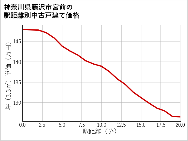神奈川県藤沢市宮前の徒歩距離別の中古戸建て坪単価