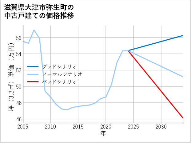 滋賀県大津市弥生町の中古戸建て価格推移