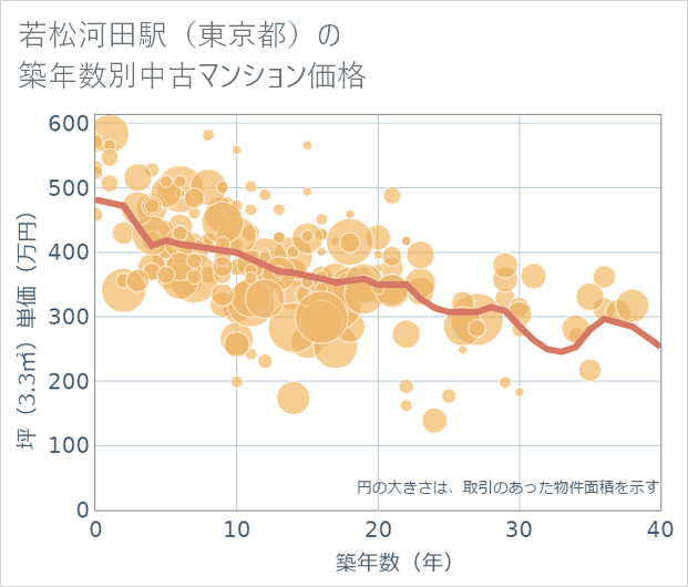 若松河田駅(東京都)の築年数別の中古マンション坪単価