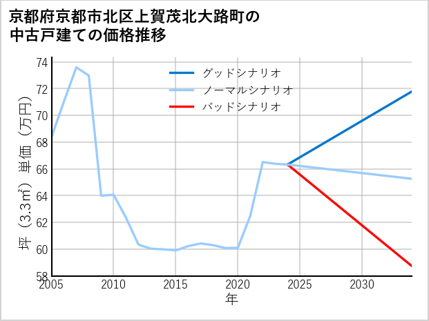 京都府京都市北区上賀茂北大路町の中古戸建て価格推移