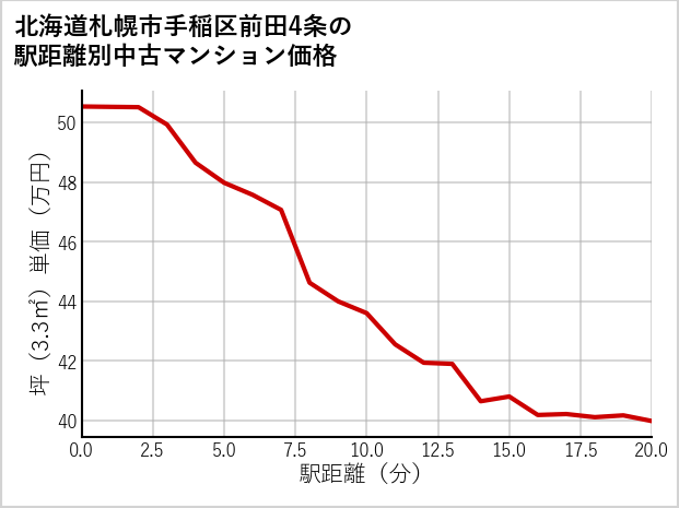 北海道札幌市手稲区前田4条の徒歩距離別の中古マンション坪単価