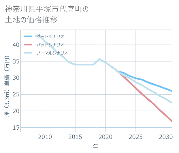 神奈川県平塚市代官町の土地価格推移
