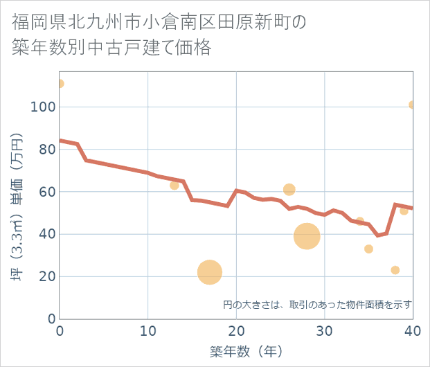 福岡県北九州市小倉南区田原新町の築年数別の中古戸建て坪単価