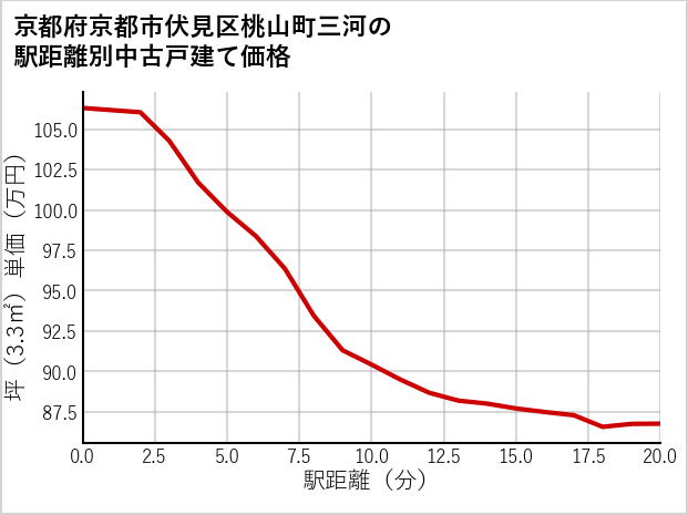 京都府京都市伏見区桃山町三河の徒歩距離別の中古戸建て坪単価