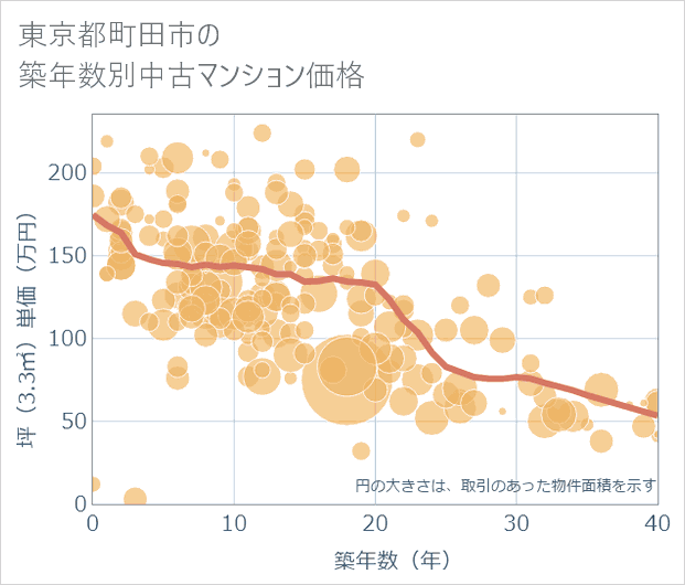 東京都町田市の築年数別の中古マンション坪単価