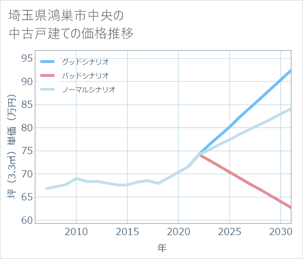 埼玉県鴻巣市中央の中古戸建て価格推移