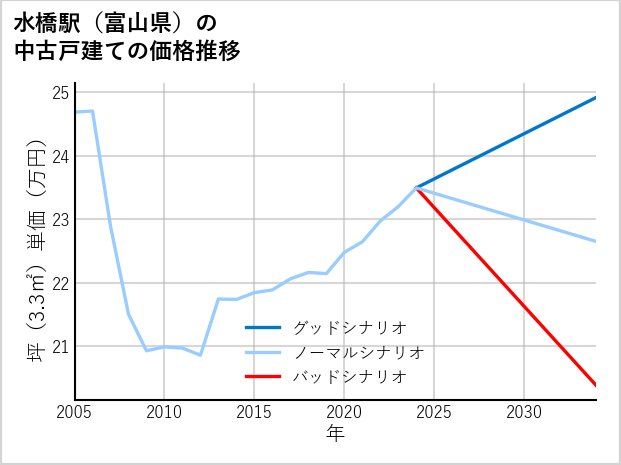 水橋駅（富山県）の中古戸建て価格推移