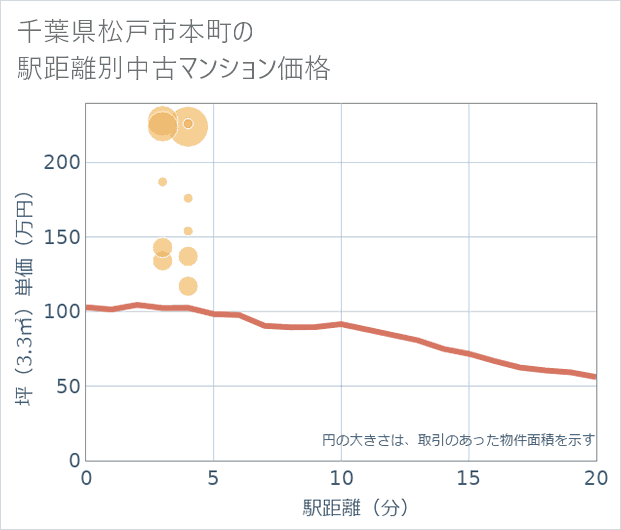 千葉県松戸市本町の徒歩距離別の中古マンション坪単価