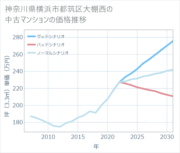 神奈川県横浜市都筑区大棚西の中古マンション価格推移