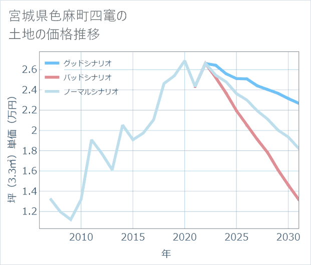 宮城県色麻町四竃の土地価格推移