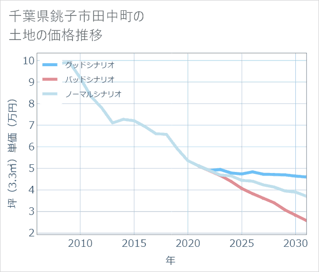 千葉県銚子市田中町の土地価格推移