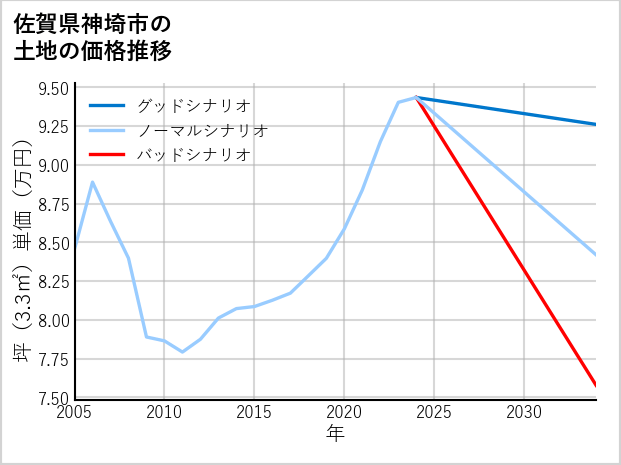 佐賀県神埼市の土地価格推移