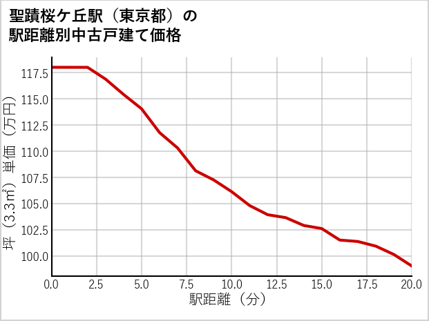 聖蹟桜ケ丘駅（東京都）の徒歩距離別の中古戸建て坪単価