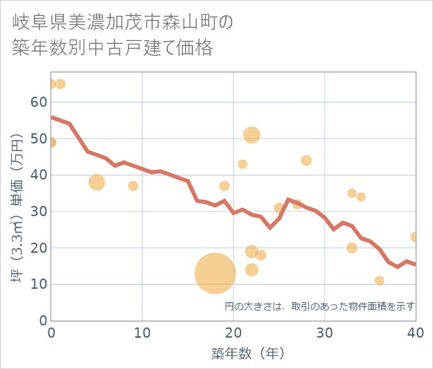 岐阜県美濃加茂市森山町の築年数別の中古戸建て坪単価