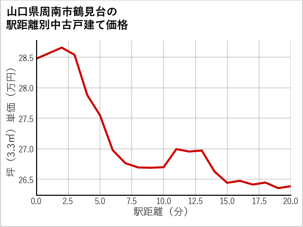 山口県周南市鶴見台の徒歩距離別の中古戸建て坪単価
