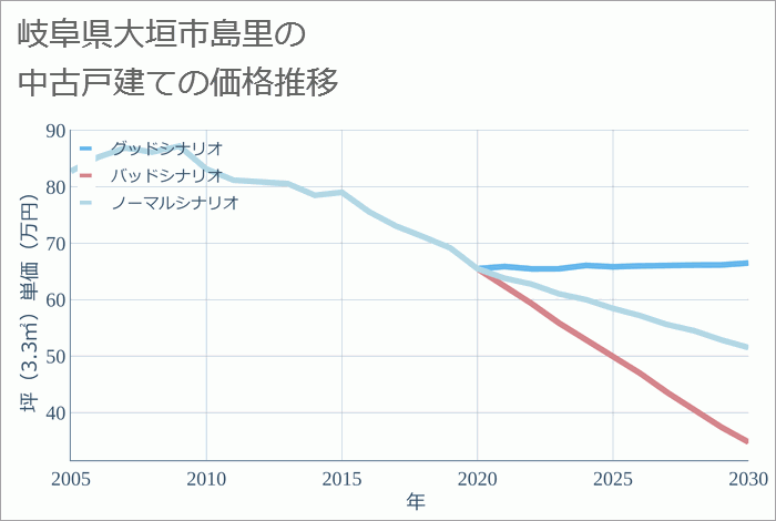 岐阜県大垣市島里の中古戸建て価格推移