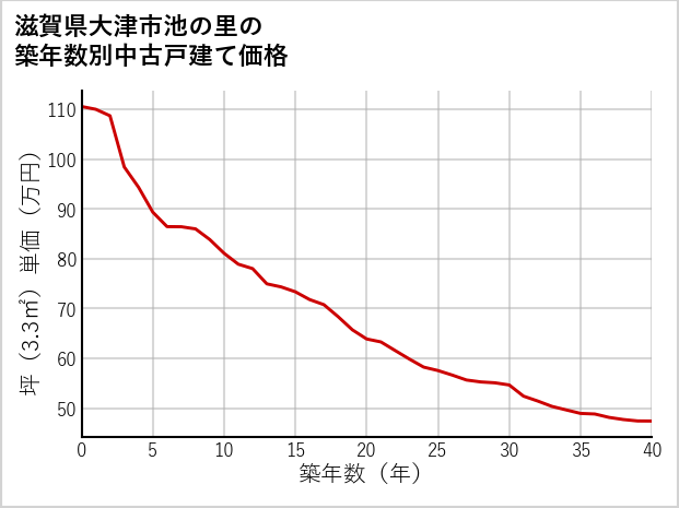 滋賀県大津市池の里の築年数別の中古戸建て坪単価