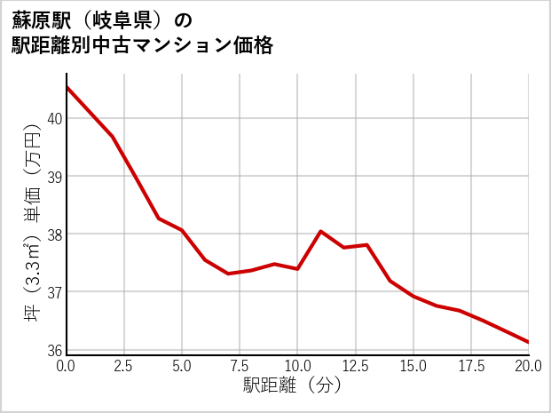 蘇原駅（岐阜県）の徒歩距離別の中古マンション坪単価
