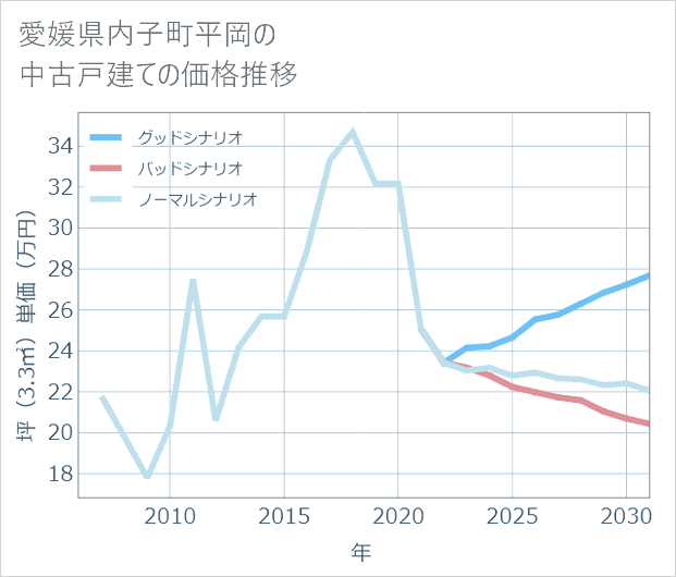 愛媛県内子町平岡の中古戸建て価格推移