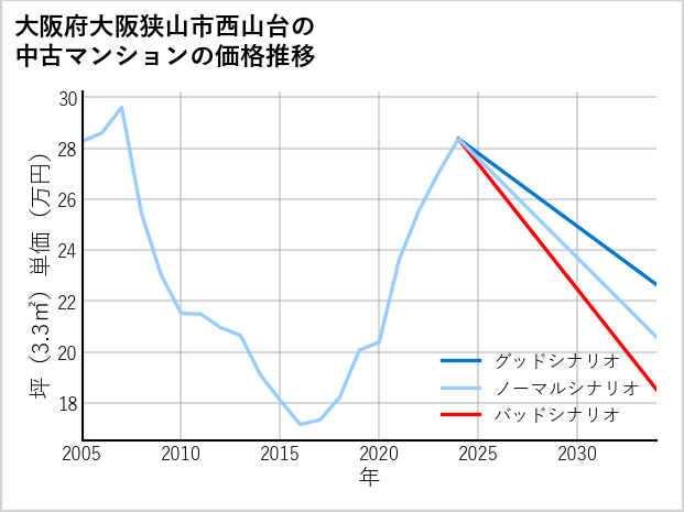 大阪府大阪狭山市西山台の中古マンション価格推移
