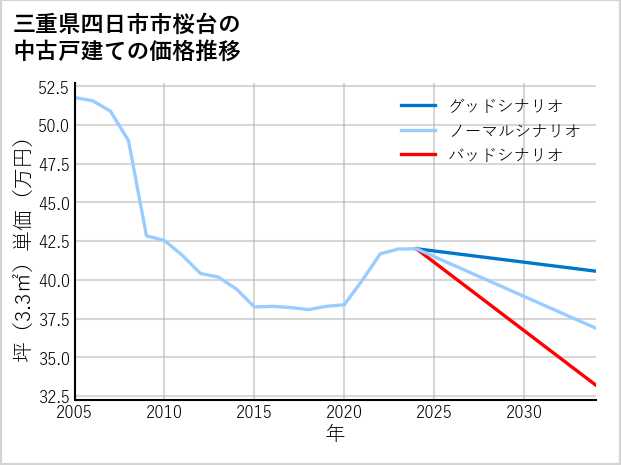 三重県四日市市桜台の中古戸建て価格推移
