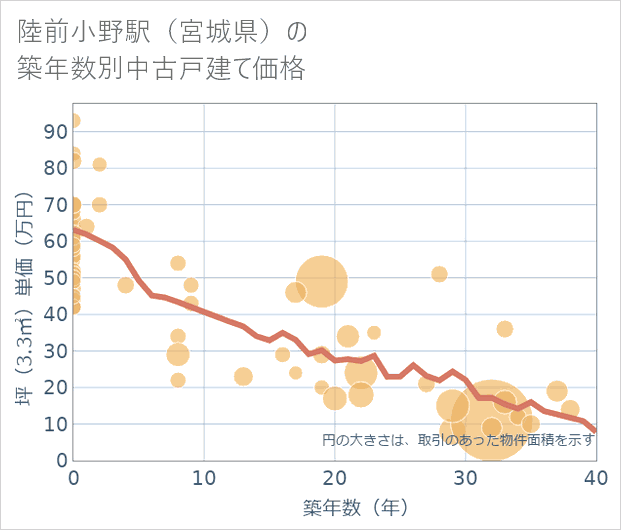 陸前小野駅(宮城県)の築年数別の中古戸建て坪単価