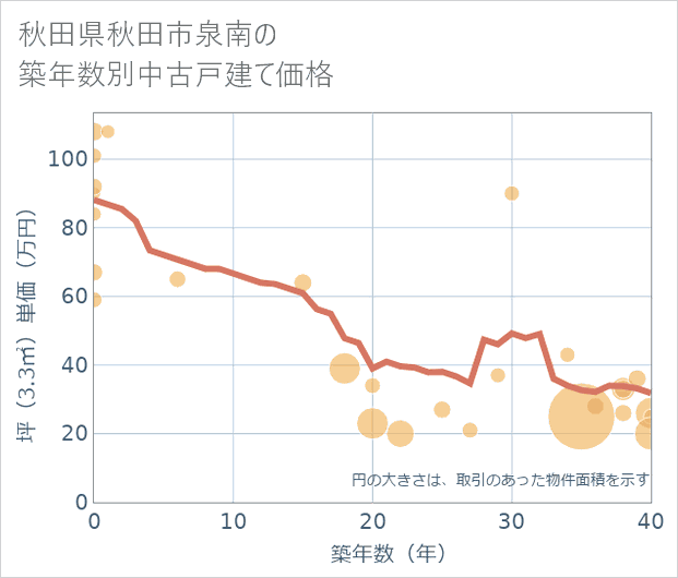 秋田県秋田市泉南の築年数別の中古戸建て坪単価