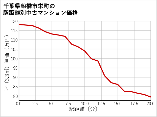 千葉県船橋市栄町の徒歩距離別の中古マンション坪単価