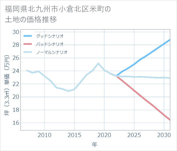 福岡県北九州市小倉北区米町の土地価格推移