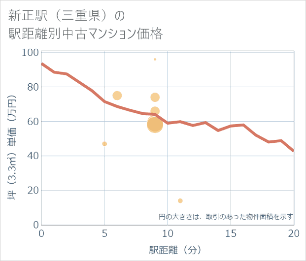 新正駅(三重県)の徒歩距離別の中古マンション坪単価