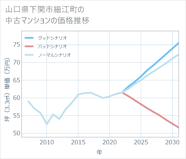 山口県下関市細江町の中古マンション価格推移