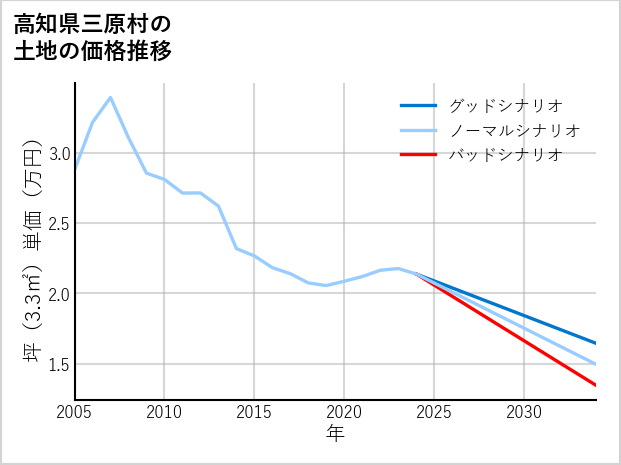 高知県三原村の土地価格推移