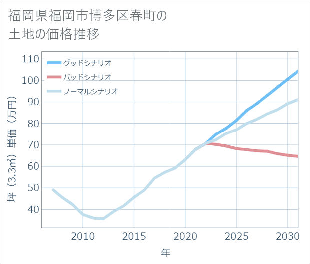 福岡県福岡市博多区春町の土地価格推移