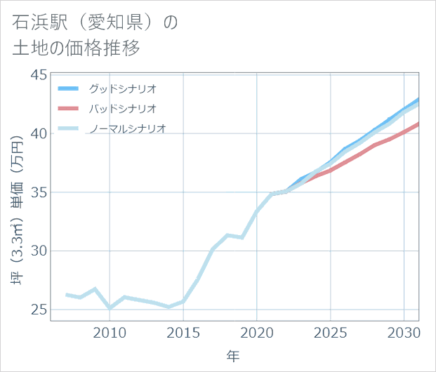 石浜駅(愛知県)の土地価格推移