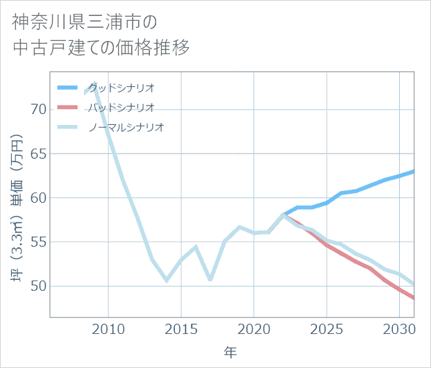 神奈川県三浦市の中古戸建て価格推移