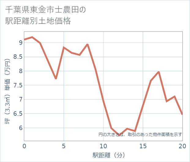 千葉県東金市士農田の徒歩距離別の土地坪単価