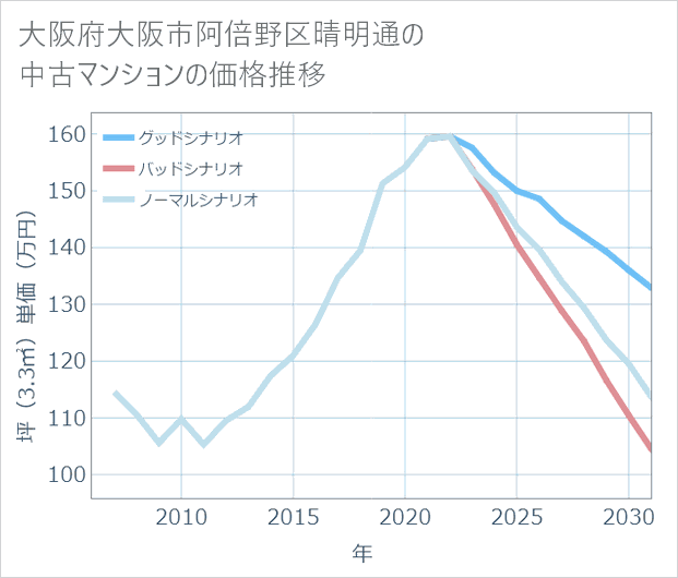 大阪府大阪市阿倍野区晴明通の中古マンション価格推移