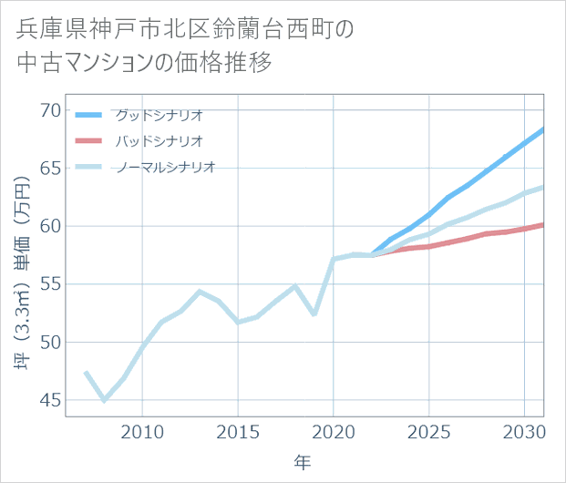 兵庫県神戸市北区鈴蘭台西町の中古マンション価格推移